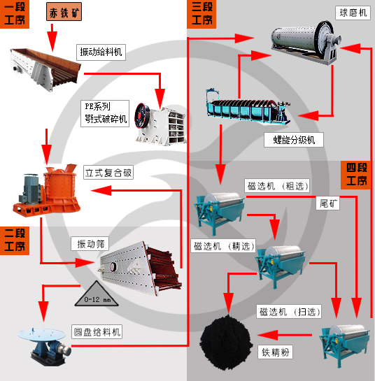 磁鐵礦選礦設(shè)備