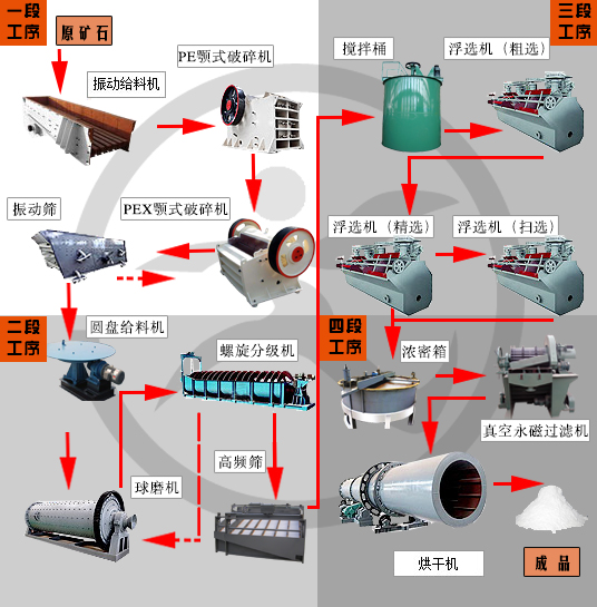 鉀長石選礦設(shè)備