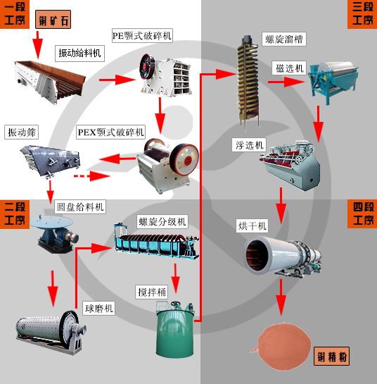 銅礦選礦設(shè)備