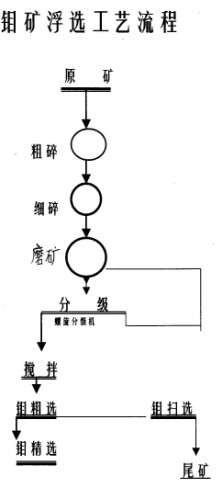 鉬礦選礦工藝流程圖