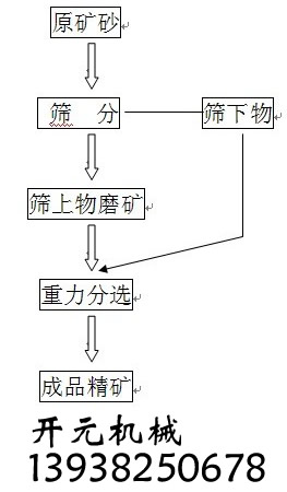 鋯英砂選礦工藝簡圖