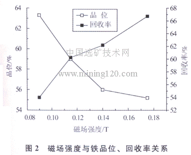 磁場(chǎng)強(qiáng)度與鐵品位、回收率關(guān)系