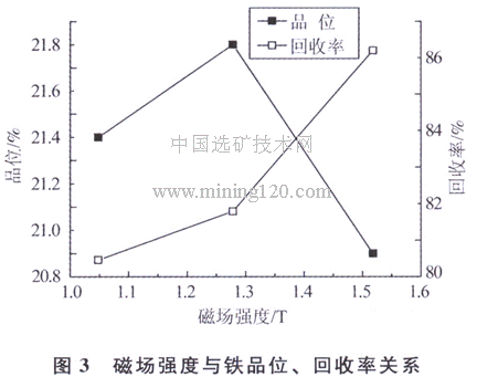 磁場(chǎng)強(qiáng)度與鐵品位、回收率關(guān)系