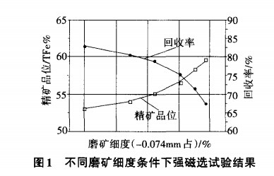 不同磨礦細(xì)度條件下強(qiáng)磁選試驗(yàn)結(jié)果