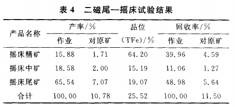 二磁尾-搖床試驗(yàn)結(jié)果