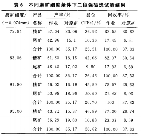 不同磨礦細(xì)度條件下二段強(qiáng)磁選試驗(yàn)結(jié)果