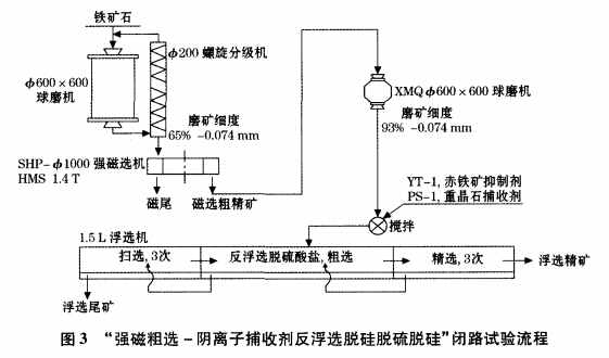 “強磁粗選-陰離子捕收劑反浮脫硅脫硫脫硅”閉路試驗流程