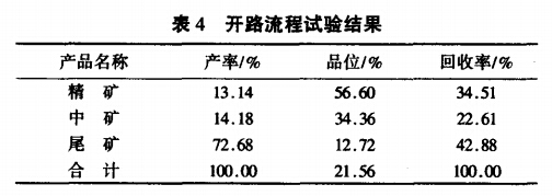 開路流程試驗結(jié)果