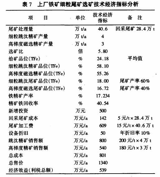 上廠鐵礦細(xì)粒尾礦選礦技術(shù)經(jīng)濟指標(biāo)分析