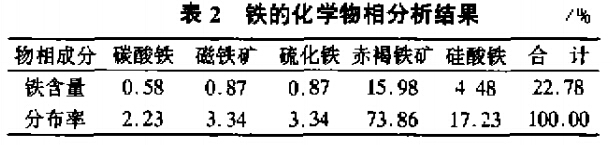 鐵的化學(xué)物相分析結(jié)果