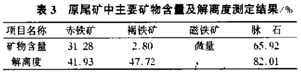 原尾礦中主要礦物含量及解離度測(cè)定結(jié)果