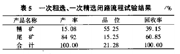 一次粗選、一次精選閉路流程試驗(yàn)結(jié)果