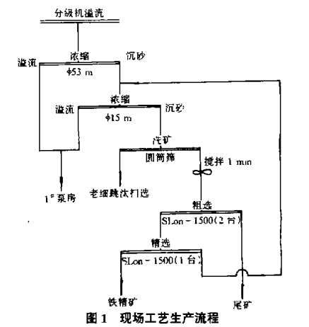 現(xiàn)場(chǎng)工藝生產(chǎn)流程