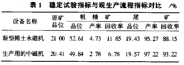 穩(wěn)定試驗(yàn)指標(biāo)與現(xiàn)生產(chǎn)流程指標(biāo)對(duì)比