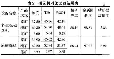 磁選機(jī)對(duì)比試驗(yàn)結(jié)果