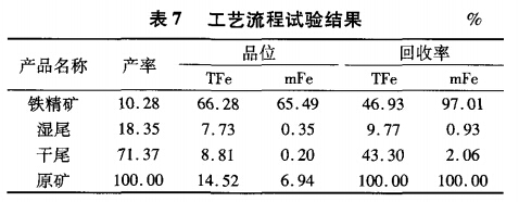 工藝流程試驗(yàn)結(jié)果