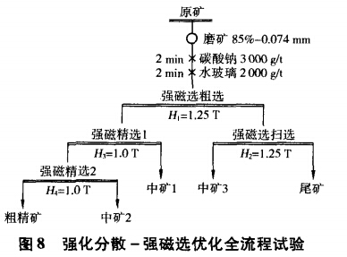 強(qiáng)化分散-強(qiáng)磁選優(yōu)化全流程試驗(yàn)