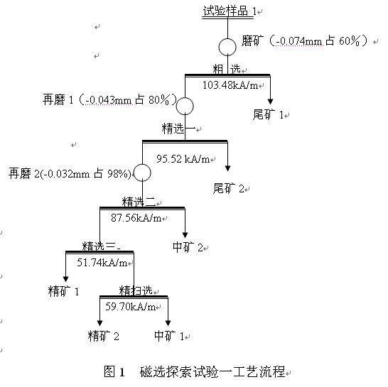 磁選探索試驗(yàn)