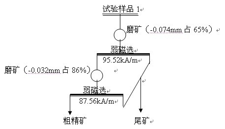 制取粗精礦的試驗(yàn)工藝流程