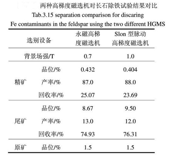 兩種高梯度磁選機試驗結果對比