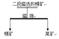 磁篩精選試驗工藝流程