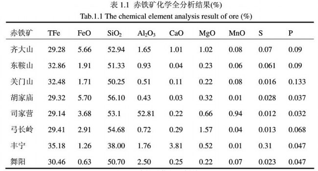 赤鐵礦化學全分析結果