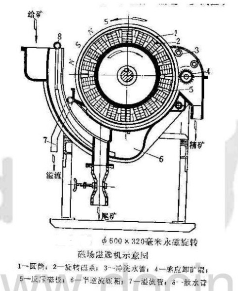 旋轉(zhuǎn)磁選機(jī)示意圖