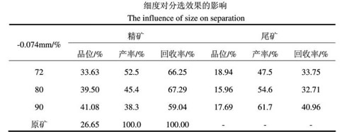 細度對分選效果的影響