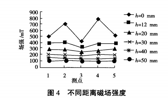 不同距離磁場強(qiáng)度