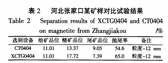 河北張家口某礦樣對比試驗結(jié)果