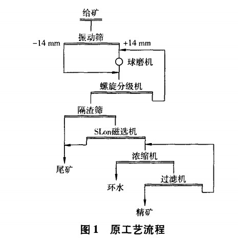 原工藝流程