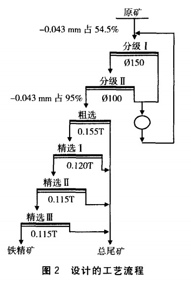 設計的磁鐵礦選礦工藝流程