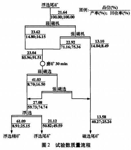 試驗數(shù)質量流程