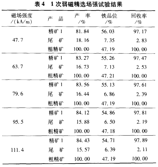 1次弱磁精選場(chǎng)強(qiáng)試驗(yàn)結(jié)果