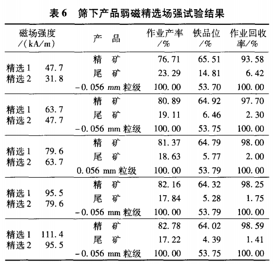 篩下產(chǎn)品弱磁精選場(chǎng)強(qiáng)試驗(yàn)結(jié)果