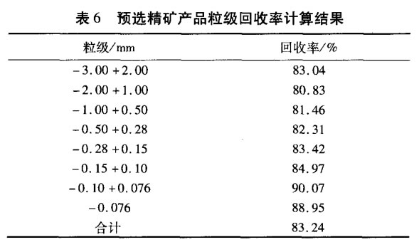 預選精礦產品粒級回收率計算結果