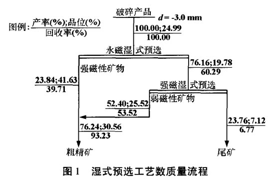 濕式預選工藝數(shù)質量流程