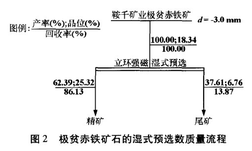 極貧赤鐵礦石的濕式預選數(shù)質量流程