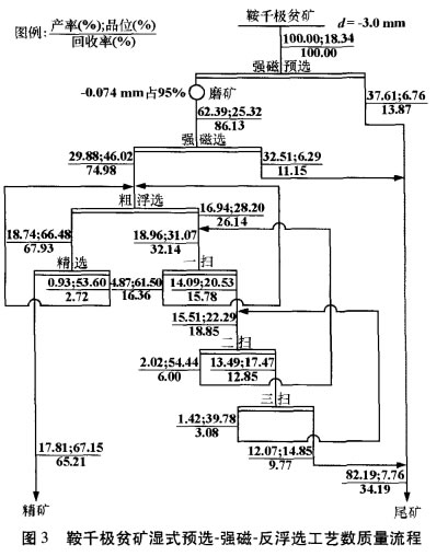 鞍千極貧礦濕式預選-強磁-反浮選工藝數(shù)質量流程