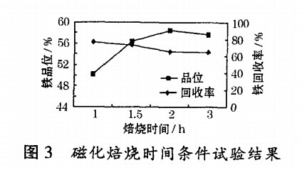 磁化焙燒時(shí)間條件試驗(yàn)結(jié)果