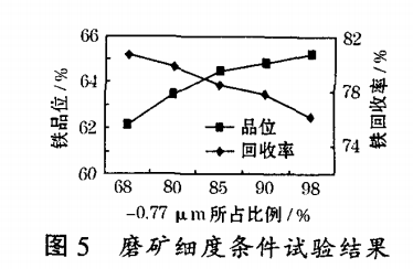 磨礦細(xì)度條件試驗(yàn)結(jié)果