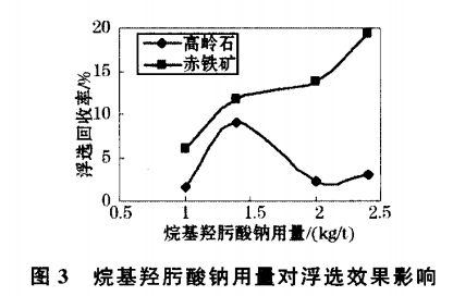 烷基烴肟酸鈉用量對(duì)浮選效果影響