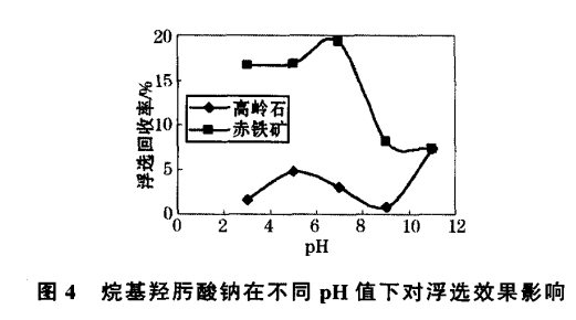 烷基羥肟酸鈉在不同pH值下對(duì)浮選效果影響