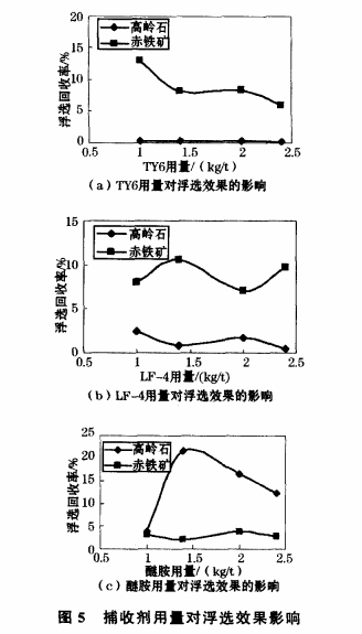 捕收劑用量對(duì)浮選效果影響