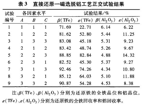 直接還原—磁選脫鋁工藝正交試驗(yàn)結(jié)果