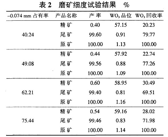 磨礦細(xì)度試驗結(jié)果