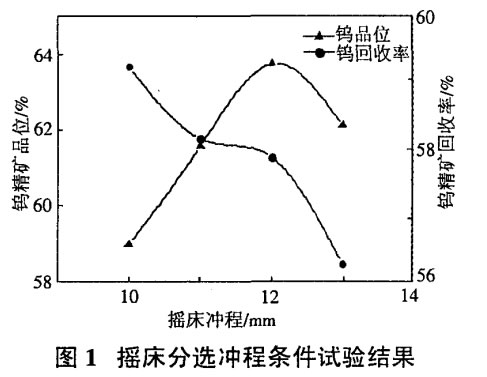 搖床分選沖程條件試驗結(jié)果