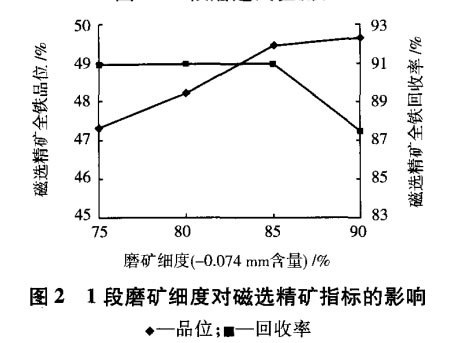 1段磨礦細(xì)度對磁選精礦指標(biāo)的影響