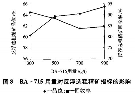 RA-715用量對反浮選粗精礦指標(biāo)的影響