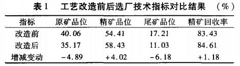 工藝改造前后選廠技術(shù)指標(biāo)對比結(jié)果